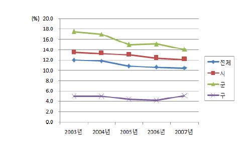 보건소 구강보건전문인력 비율 (2003-2007년)