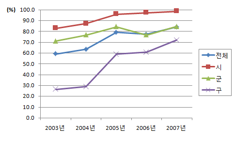 구강보건실 상근 치과의사 비율 (2003-2007년)