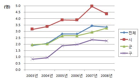 보건소 구강보건사업 투입인력 수 (2003-2008년)