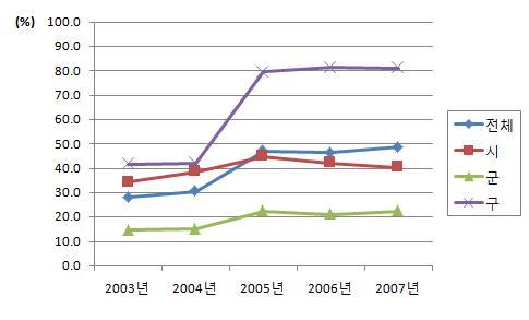 구강보건실 상근 치과위생사 비율 (2003-2007년)
