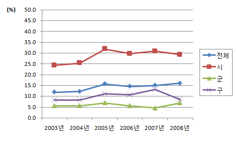 특수학교 구강보건실 설치 비율 (2003-2008년)