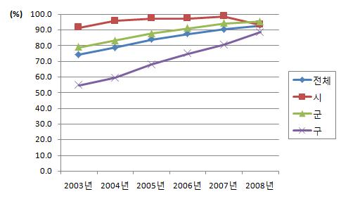 보건소 구강보건실 설치 비율 (2003-2008년)