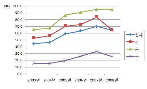 초등학교 구강보건실 설치 비율 (2003-2008년)