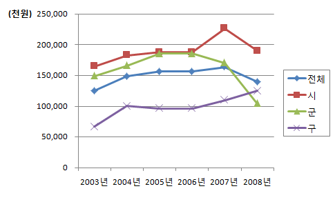 보건소 구강보건사업비 규모 (2003-2008년)