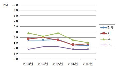 구강보건예산 편성액 비율 (2003-2007년)