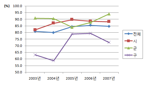 직무교육경험 치과위생사 비율 (2003-2007년)