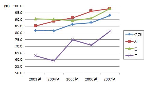 직무교육경험 치과의사 비율 (2003-2007년)