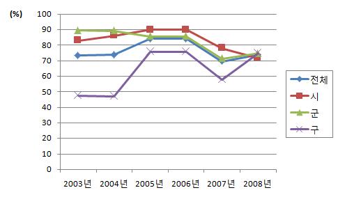 투입인력의 직무교육 참여율 (2003-2008년)