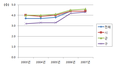 중점구강보건사업 종별 시행 수준 (2003-2007년)