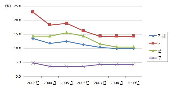 수돗물불소농도조정사업 시행 비율 (2003-2009년)