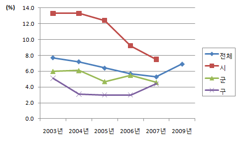 불소농도조정 수돗물 공급인구율 (2003-2009년)