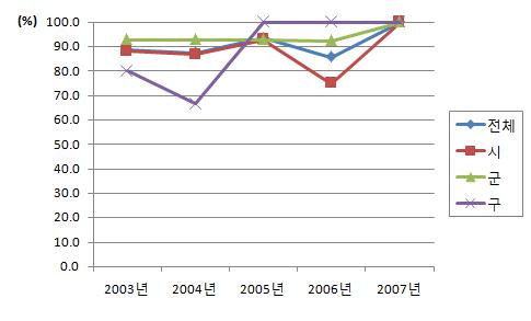 수불사업 홍보 및 교육활동 시행비율 수불사업 시행지역 (2003-2007년)