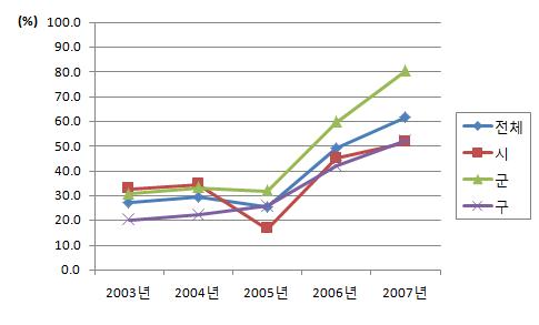 수불사업 홍보 및 교육활동 시행비율 수불사업 미시행지역 (2003-2007년)