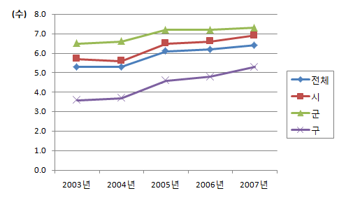 학교구강보건사업 종별 시행 수준 (2003-2007년)