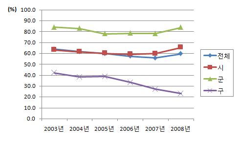 불소용액양치사업 시행 초등학교 비율(2003-2008년)
