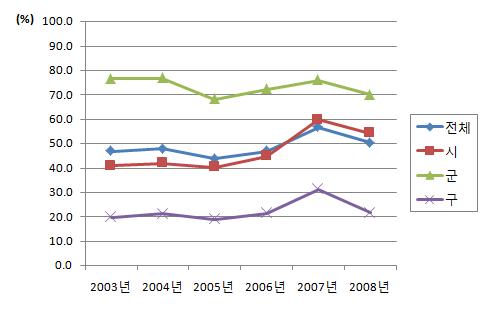 집단잇솔질사업 시행 초등학교 비율(2003-2008년)