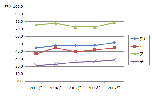 구강보건교육사업 수혜 초등학생 비율 (2003-2007년)
