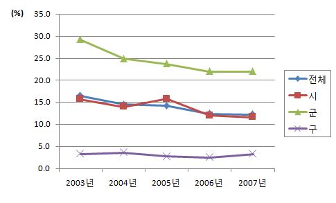 치아홈메우기사업 수혜 초등학생 비율 (2003-2007년)