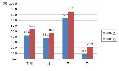 치아홈메우기사업 수혜 초등학생 비율 (2007-2008년)