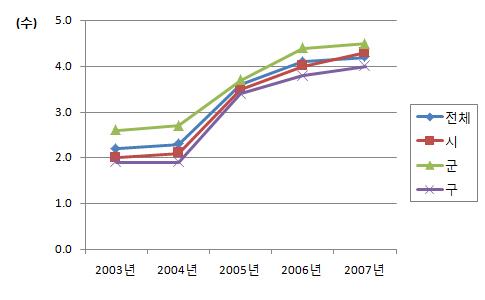 노인구강보건사업 종별 시행 수준 (2003-2007년)