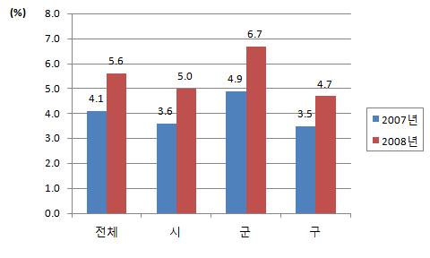 노인의치보철사업 수혜자 비율 (2007-2008년)