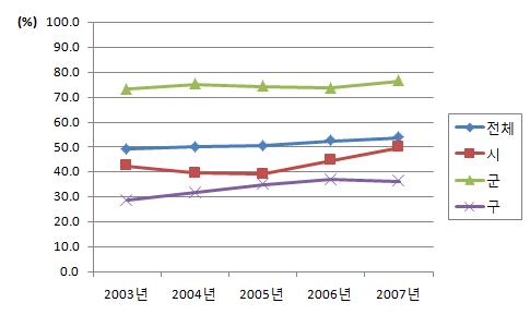 유아구강보건사업 수혜기관 비율 (2003-2007년)