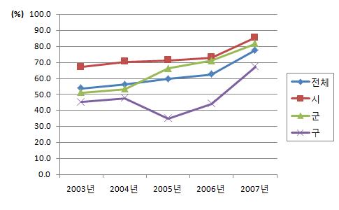 사회복지시설 구강보건사업 시행비율 (2003-2007년)