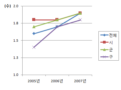 구강보건홍보사업 종별 수준 (2003-2007년)