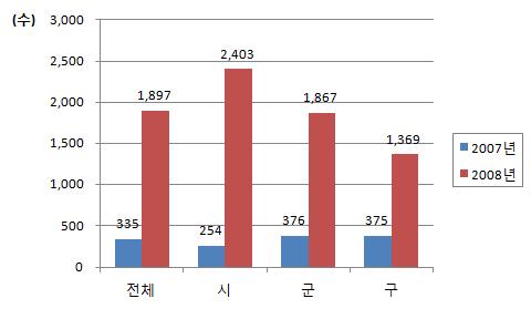 자체 취약계층 구강질환관리사업 수혜자 수 (2007-2008년)