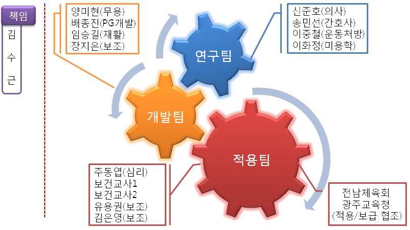 TFT 역할분담 현황