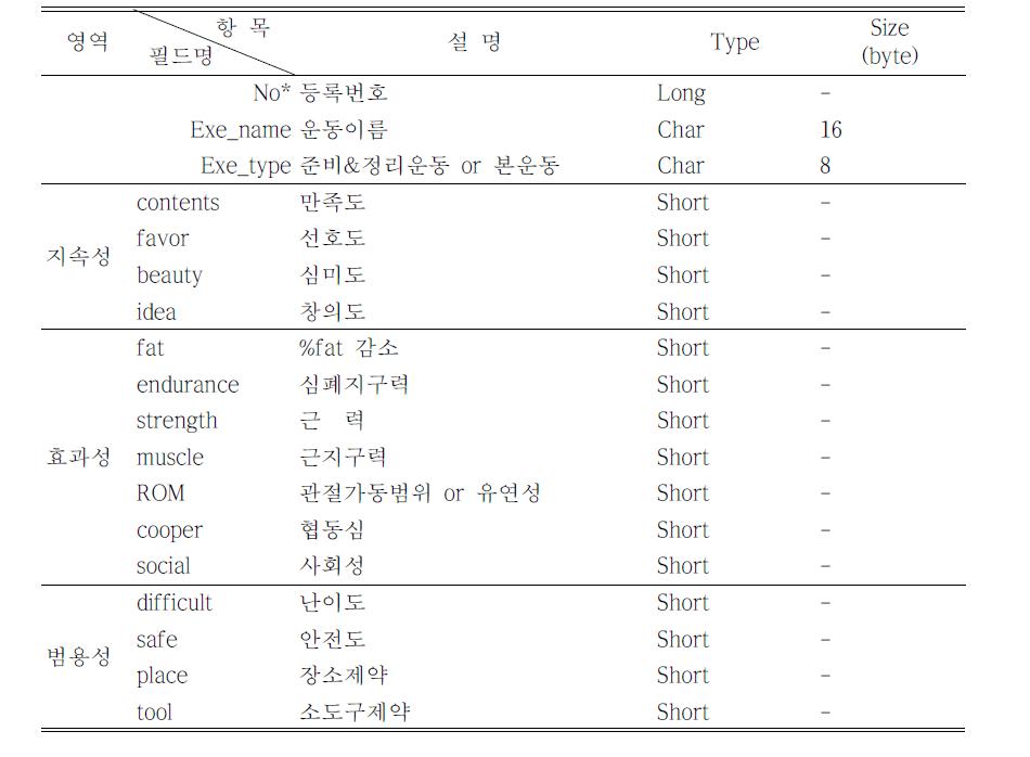 운동동작 데이터베이스 항목 및 구조