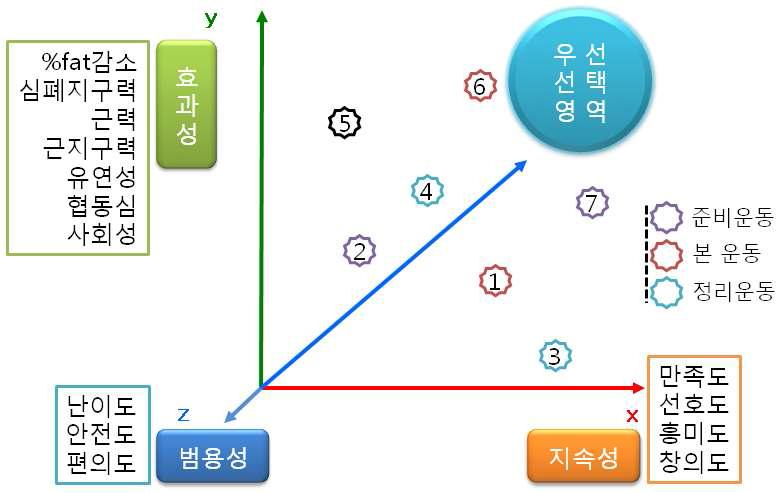 최적 체조 동작 추출을 위한 개념