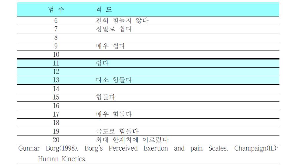 본 체조운동의 강도설정을 위한 운동자각도(RPE)의 범주와 척도