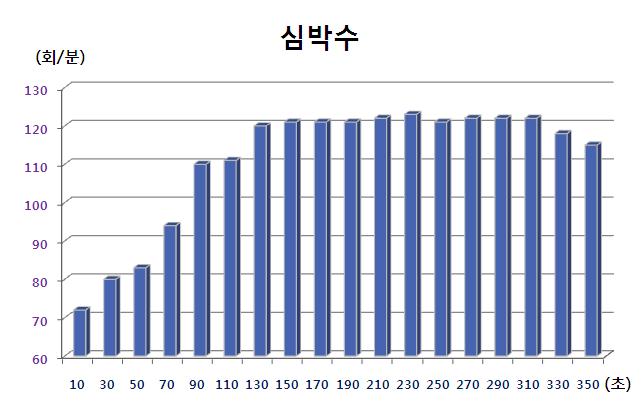 심박수 변화 추이