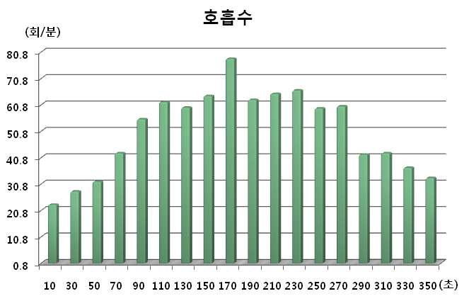 호흡 수 변화 추이