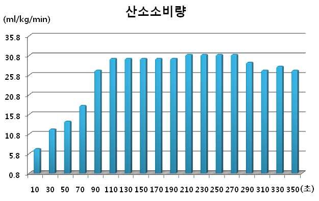 산소소비량 변화 추이