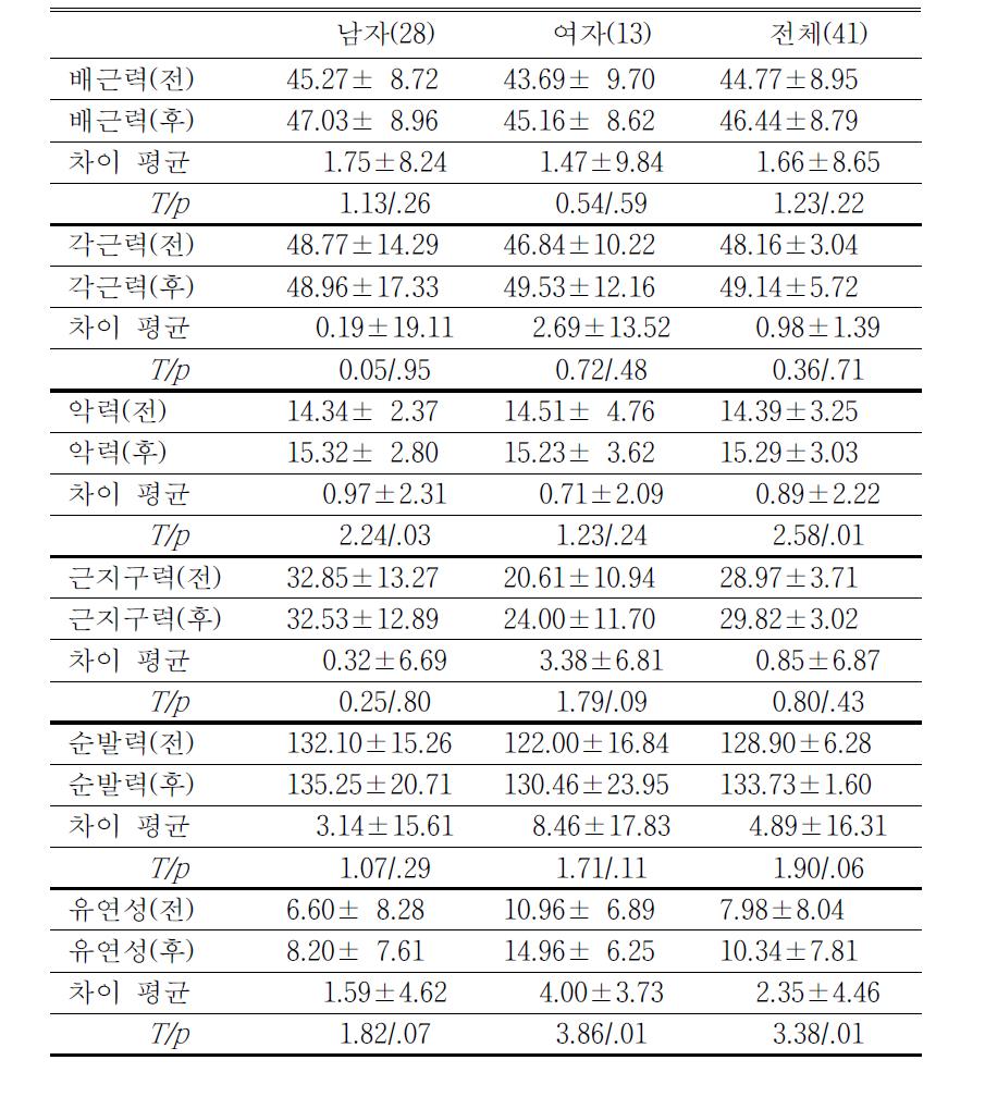 아동건강체조 적용 전․후 체력의 변화