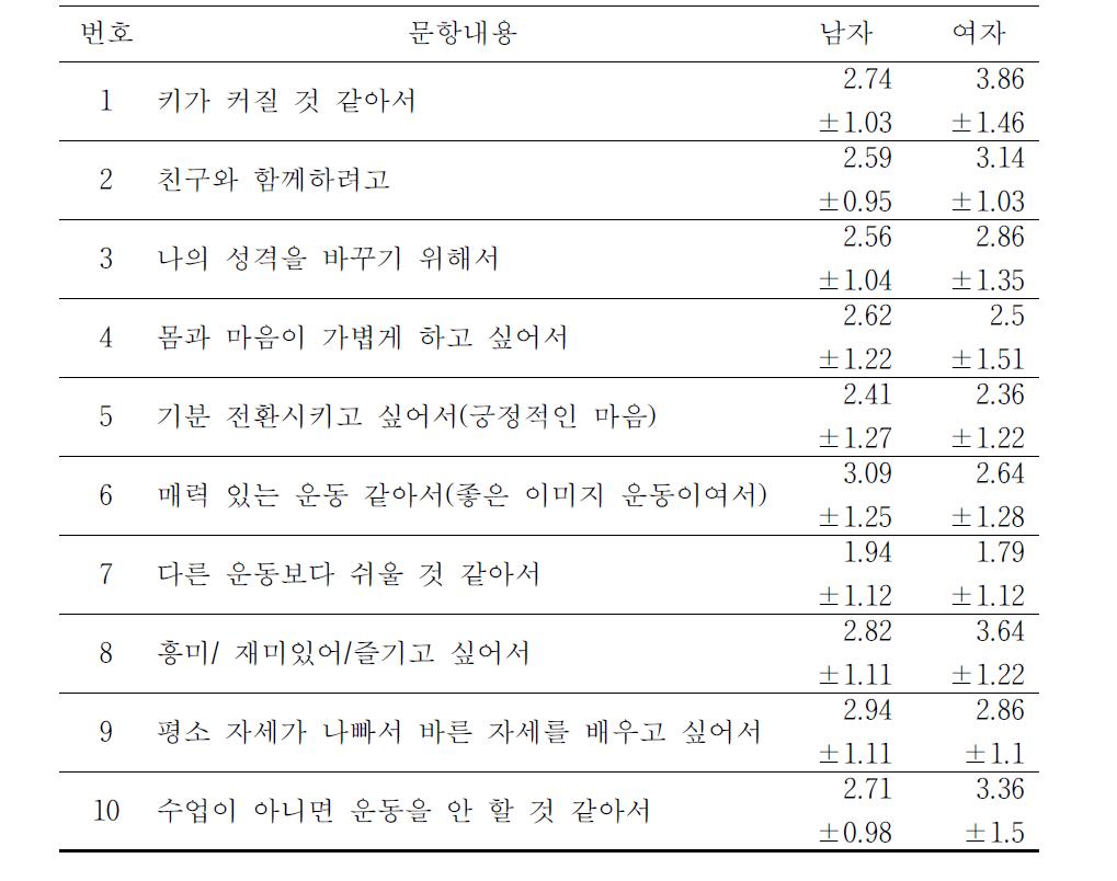 성별 참여 동기 검사 결과