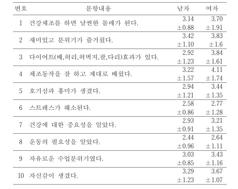 성별 참여 만족도 검사 결과