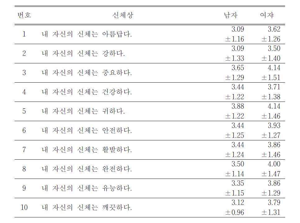 신체상 검사 결과