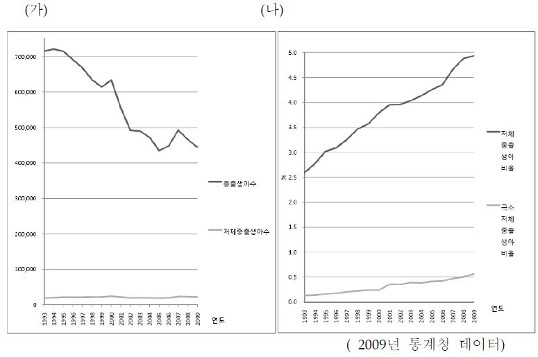 그림 1. (가) 연도별 총출생아수 및 저체중(출생체중 2,500 그람 미만) 출생아 수- (나), 연도별 총 출생아 중에서 저체중출생아 및 극소저체중출생아(출생체중 1,500 그람 미만) 비율 (통계청, 2010)