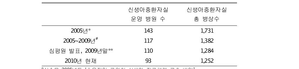 전국 신생아중환자실의 운영 병원수 및 병상수의 변화