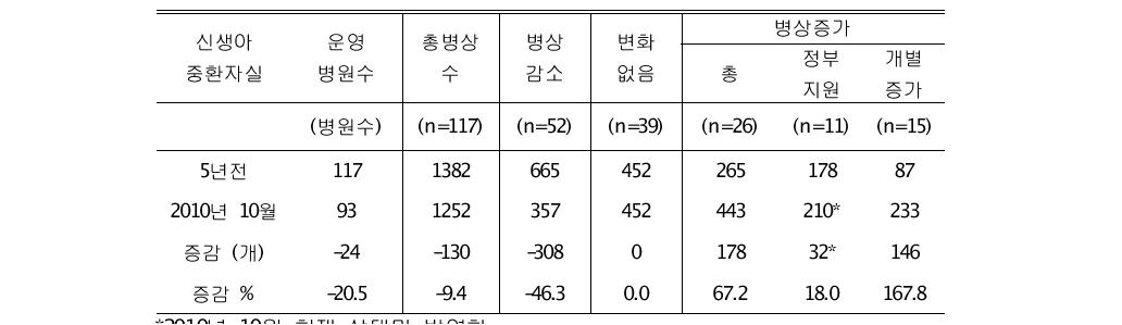 신생아중환자실 병상수 증감에 따른 의료기관별 분류