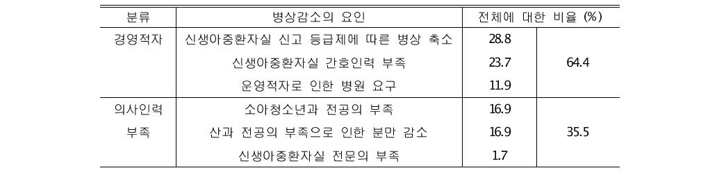 신생아중환자실 병상 감소를 보인 52개 병원에서의 병상수 감소 원인