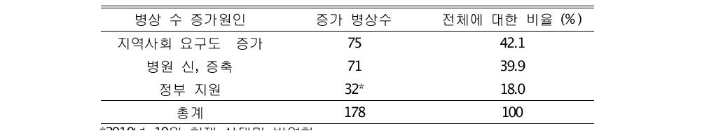 신생아중환자실 병상 증가를 보인 26개 병원에서의 병상수 증가 원인