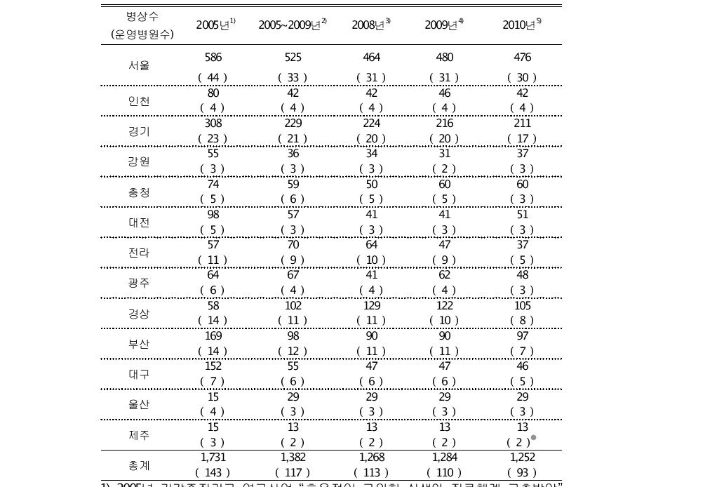 연도별 각 지역 신생아중환자실 운영병원 수 및 병상수 변화