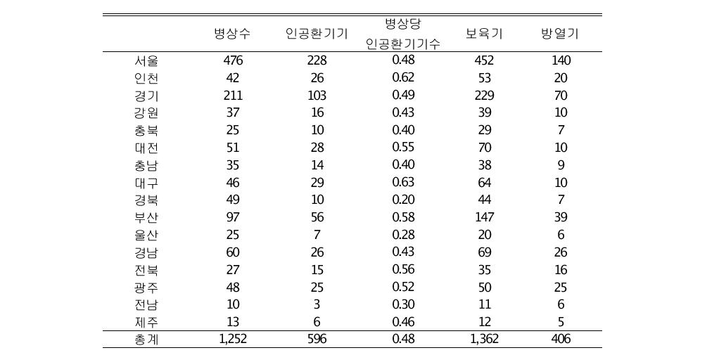 지역별 신생아중환자실 장비 현황