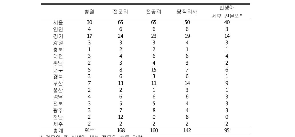 지역별 신생아중환자실 의사 인력 현황