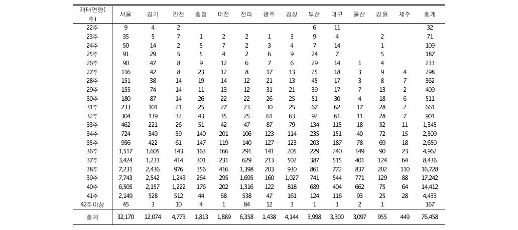 2009년 조사 대상병원에서 출생한 신생아의 재태연령 별 분포