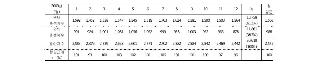 2009년 신생아중환자실 입원 고위험 신생아 환자수